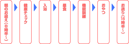朝のお迎え(8時半〜 → 健康チェック → 入浴 → 昼食 →機能訓練 → おやつ → お送り(16時半〜))